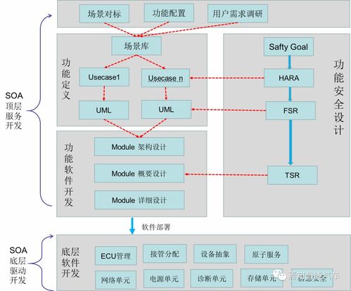 高階自動駕駛系統的軟件設計與開發