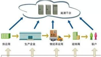 中藥產(chǎn)品追溯系統(tǒng)軟件設(shè)計(jì)與開發(fā)解決方案
