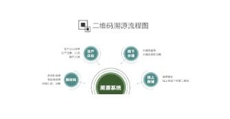 煙草溯源二維碼系統(tǒng)軟件設(shè)計開發(fā)解決方案