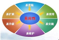 卓越體驗，無憂實施 辦公軟件產品贏得市場口碑的雙重密碼