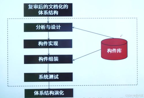 基于架構(gòu)的軟件設(shè)計與開發(fā) 系統(tǒng)架構(gòu)設(shè)計師的核心實踐方法